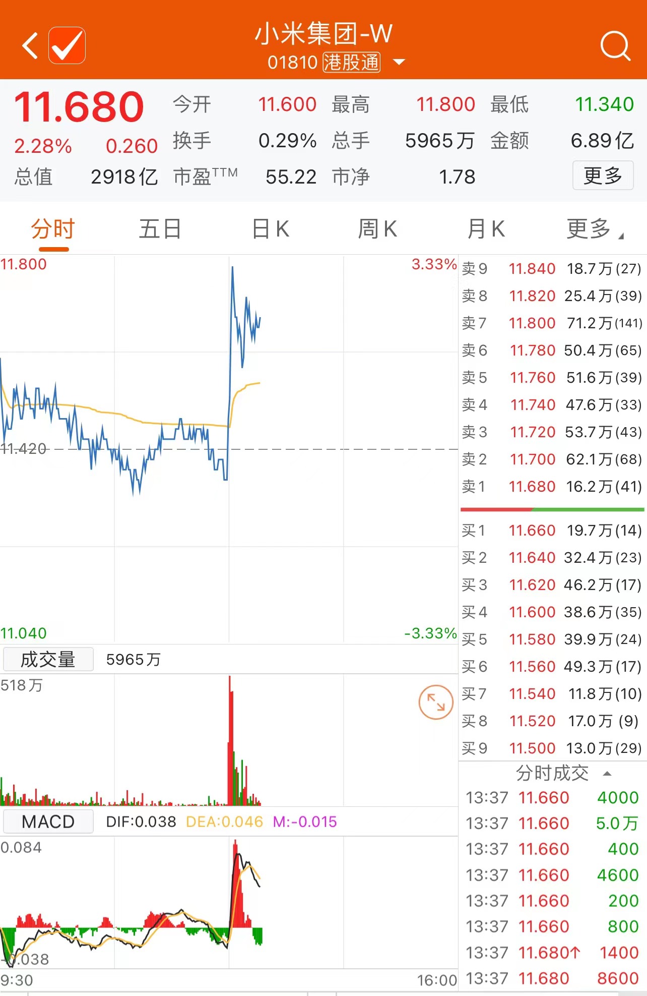 小米集团港股直线拉升 现涨超2%