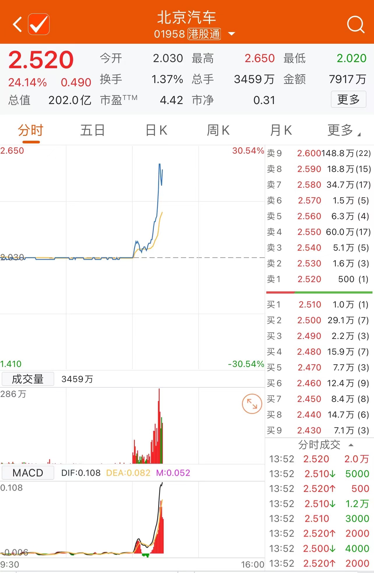 北京汽车港股持续拉升 一度上涨约30%