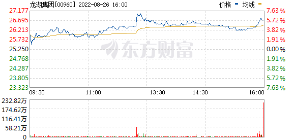 港股龙湖集团涨超5%