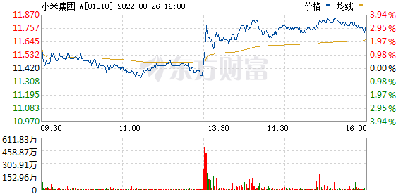 港股小米集团短线拉升，现涨2.63%