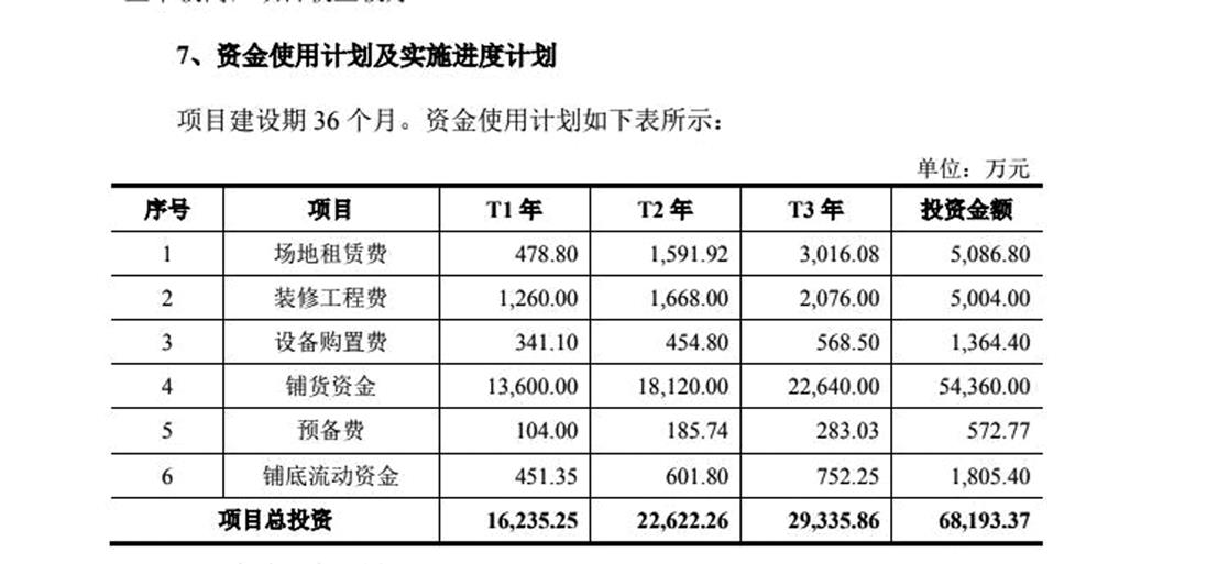 二度申请IPO的补流需求猛增七成  周六福：分红4.5亿元后欲补流3.4亿元