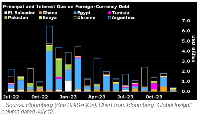 债务违约恐慌蔓延！埃及或将步上俄罗斯、斯里兰卡后尘？