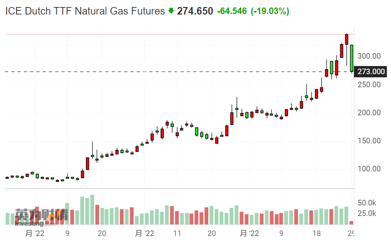 发生了什么？欧洲天然气价格突然暴跌20% 涨势宣告结束？