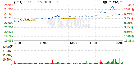 港股新东方短线拉升，涨近12%