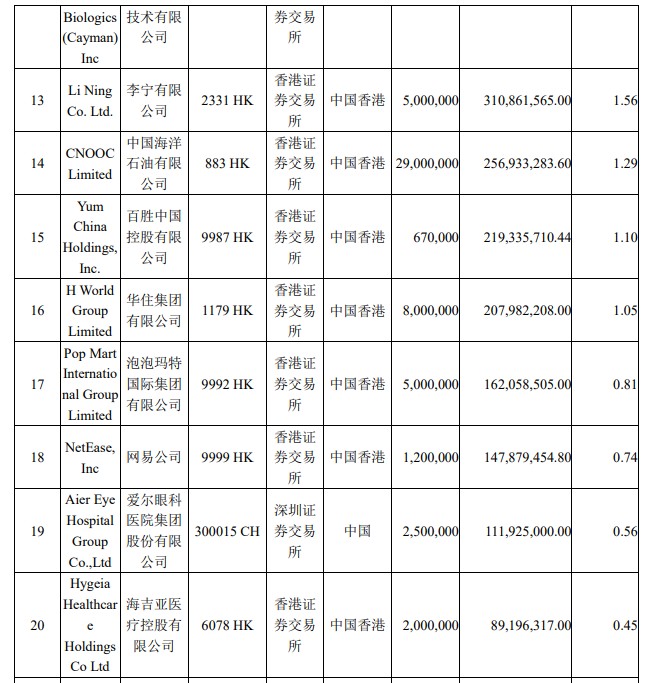 张坤清仓海康威视，所管基金对中海油(00883)、李宁(02331)、脸书、谷歌配置占比超2%