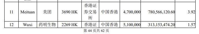 张坤清仓海康威视，所管基金对中海油(00883)、李宁(02331)、脸书、谷歌配置占比超2%