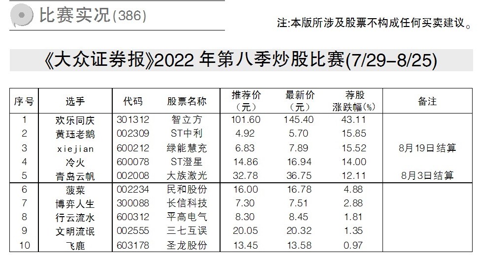 《大众证券报》2022年第九季炒股大赛开锣
