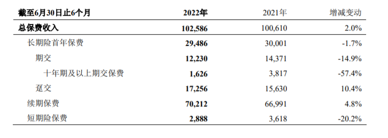 新华保险上半年实现归母净利润51.87亿元  同比下降50.8%