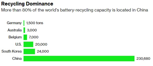 电池回收行业站上风口的“绊脚石”：废料不足