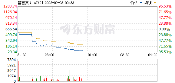 盈喜集团股价大幅波动 停牌前跌幅接近70%