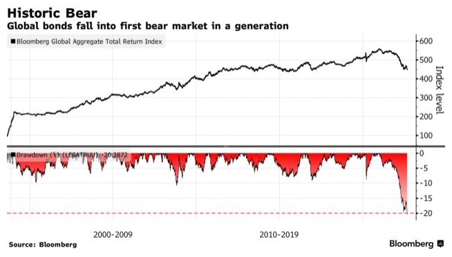 全球债市较高点重挫逾20% 30多年来首次进入技术性熊市