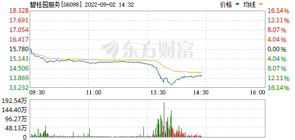 港股地产及物管股继续走低，碧桂园服务(06098.HK)跌超14%