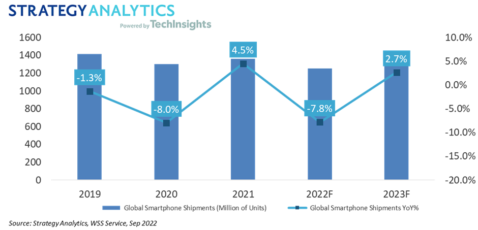 Strategy Analytics：预计2022年全球智能手机出货量为12.5亿部 同比下降7.8%