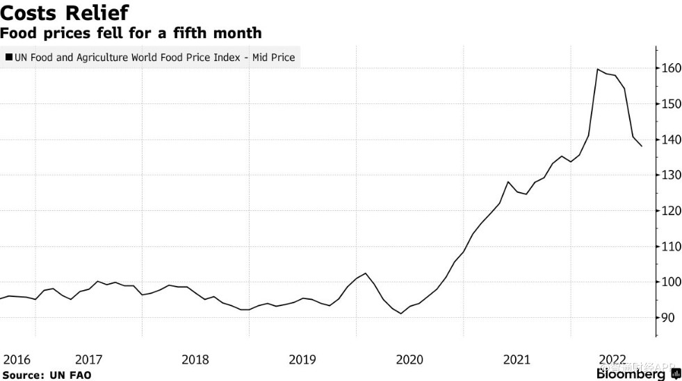 全球食品价格连续5个月下跌 谷物价格仍高企
