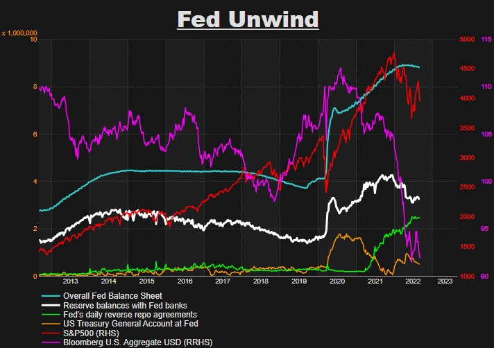 美联储等央行加速缩表 对市场影响几何？