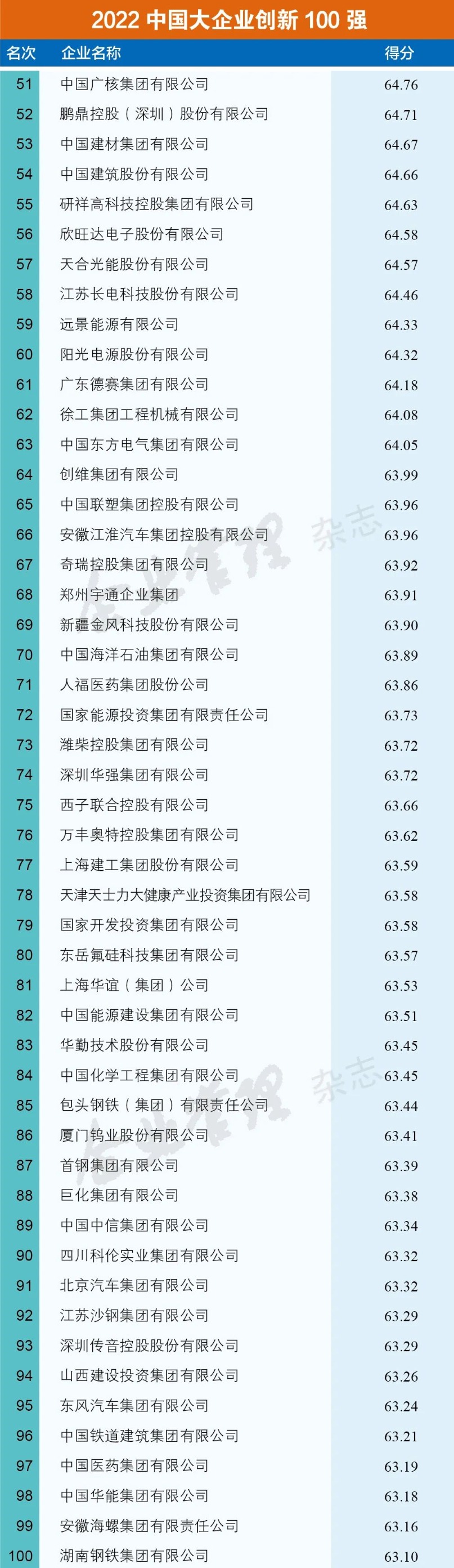 2022中国大企业创新100强名单