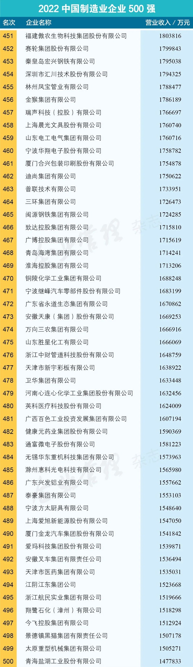 2022中国制造业500强名单