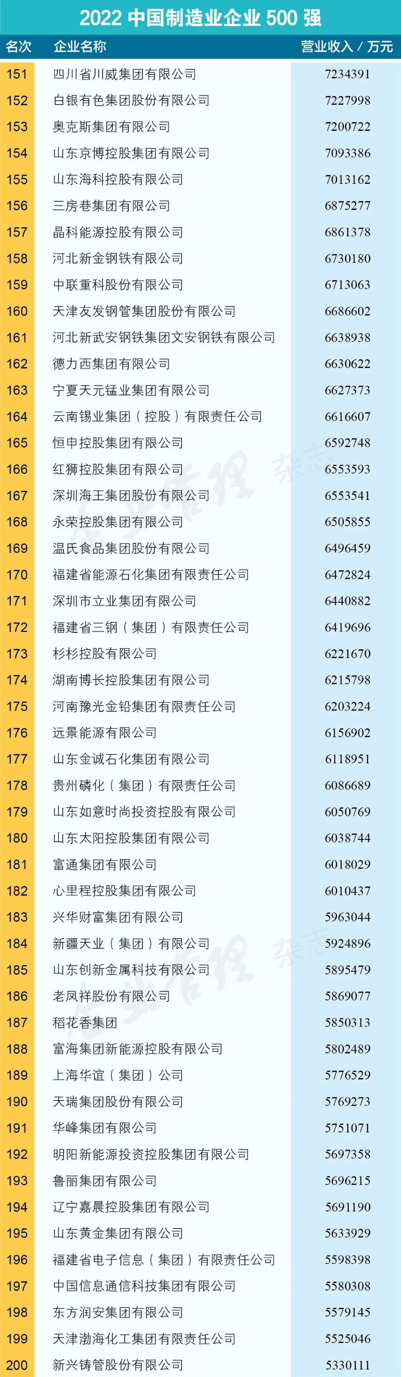2022中国制造业500强名单