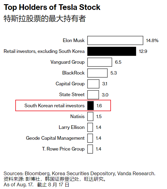 疯魔的韩国人：卖房、借钱、节衣缩食 只为买一点特斯拉股票