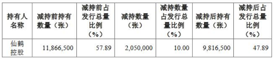 仙鹤股份控股股东减持公司可转债205万张