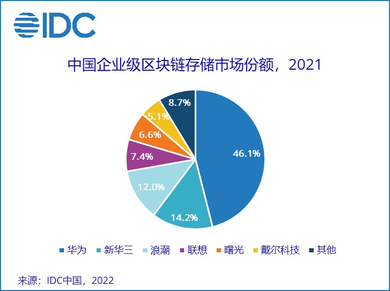 IDC：2021年中国企业级区块链存储市场规模达1.3亿美元 同比增长63.7%