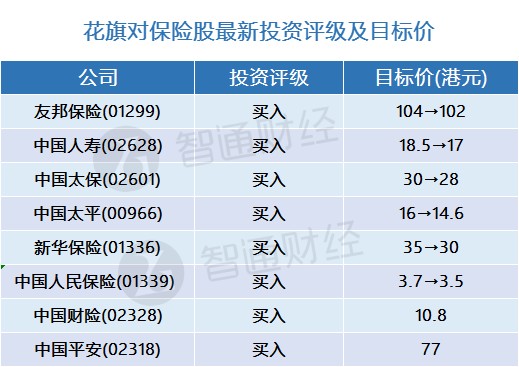 花旗：中资保险股最新评级及目标价(表) 首选中国财险(02318)