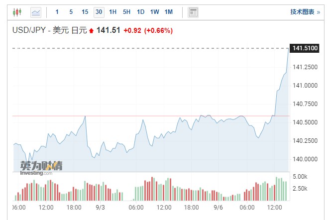 汇丰、高盛等投行看跌日元 未来几个月或跌至145