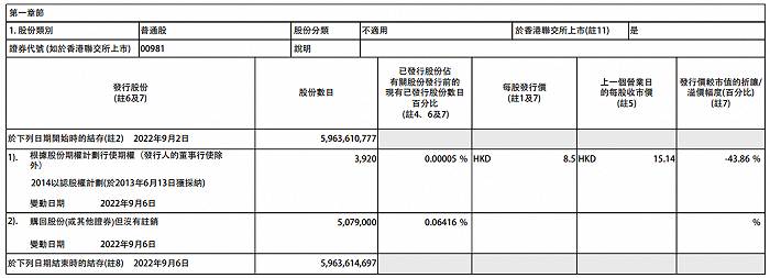 中芯国际：耗资7801.24万港元购回507.90万股
