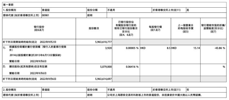 中芯国际：斥资7801万港元回购507.9万股