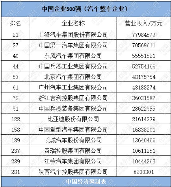 中国企业500强:14家整车企业入围,13家营收超千亿元