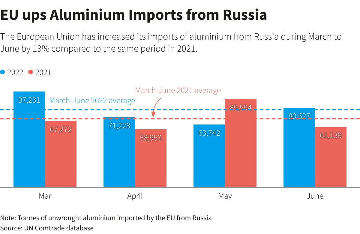 口嫌体直！欧美今年3-6月从俄罗斯进口铝、镍量增加70%