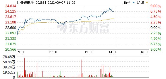 比亚迪电子(00285.HK)午后加速上涨