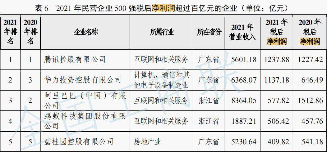 京东首问鼎 腾讯最能赚！2022中国民营企业500强揭榜