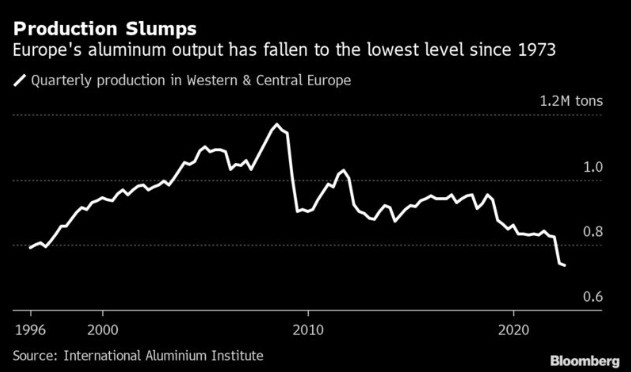 电力危机加剧 欧洲铝业巨头接连宣布减产