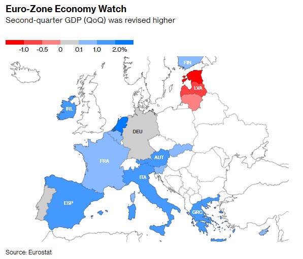 消费者支出增长强劲 欧元区二季度GDP环比增0.8%超预期