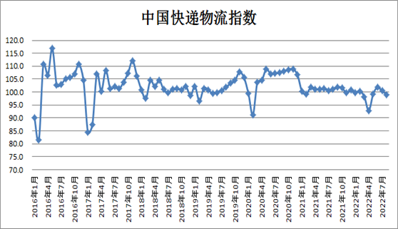 中国物流与采购联合会：8月份中国快递物流指数为99.1%