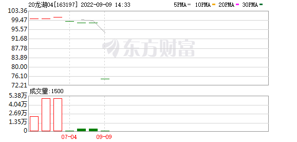 “20龙湖04”跌超23%，盘中临时停牌