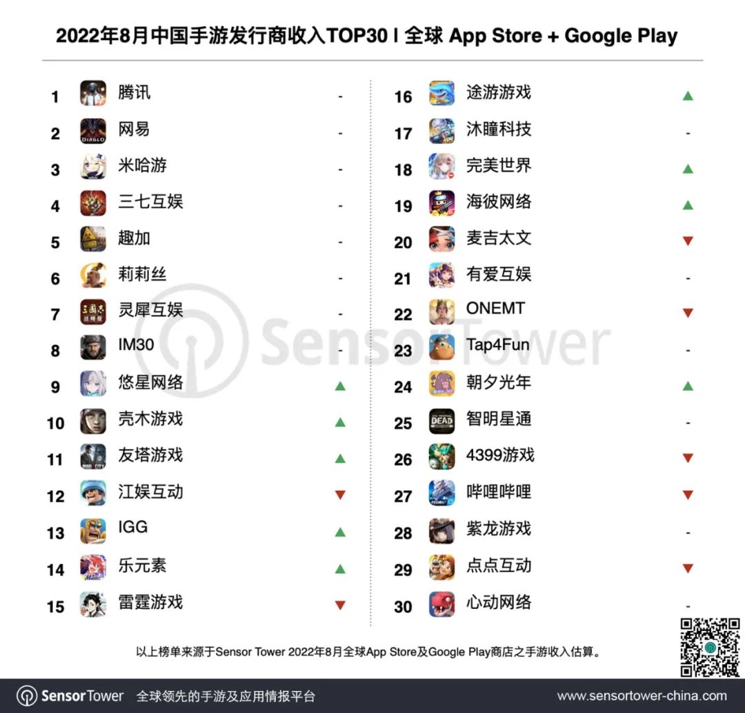 Sensor Tower：2022年8月中国手游发行商全球吸金超20亿美元  占全球TOP100手游发行商收入38.1%