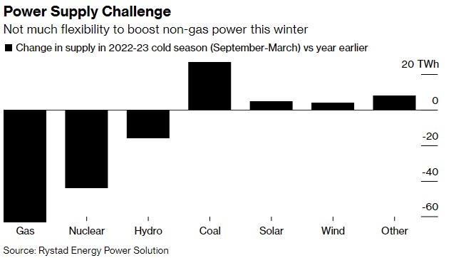 没了俄罗斯天然气，欧洲能否熬过凛冬?