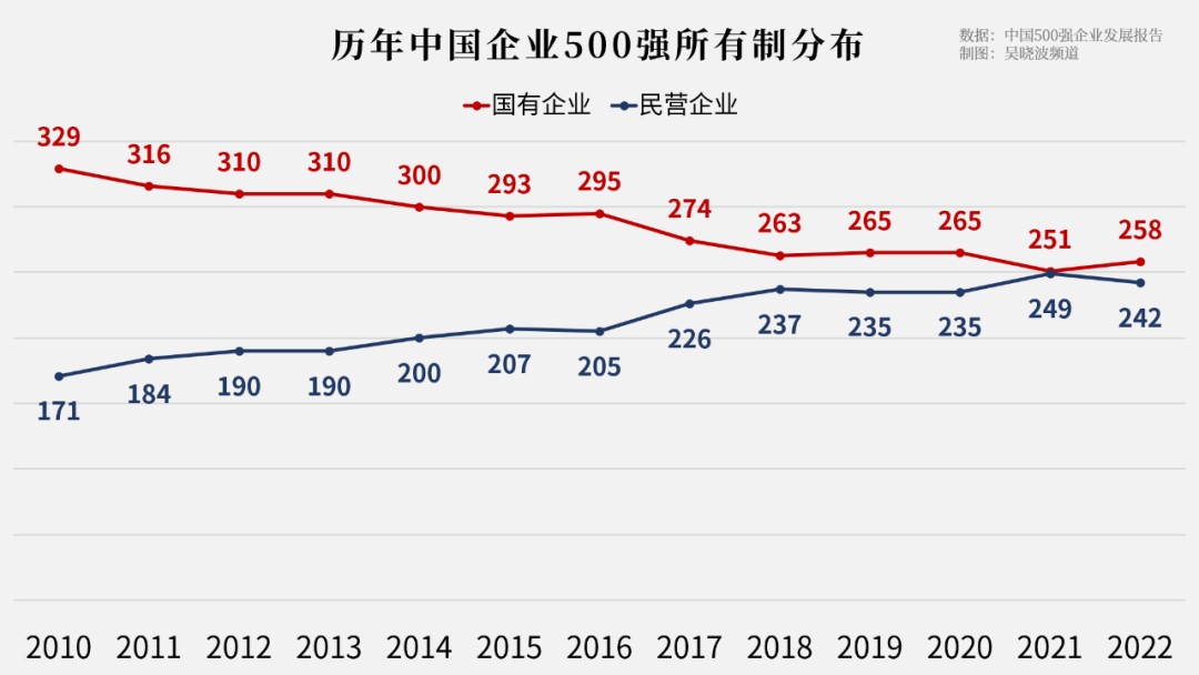 2022中国企业500强，不少树大根深的民营企业缺席