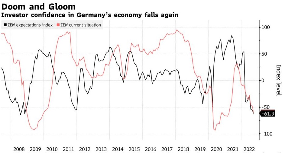 冬季能源危机将至 德国9月ZEW经济景气指数低于疫情期间低点