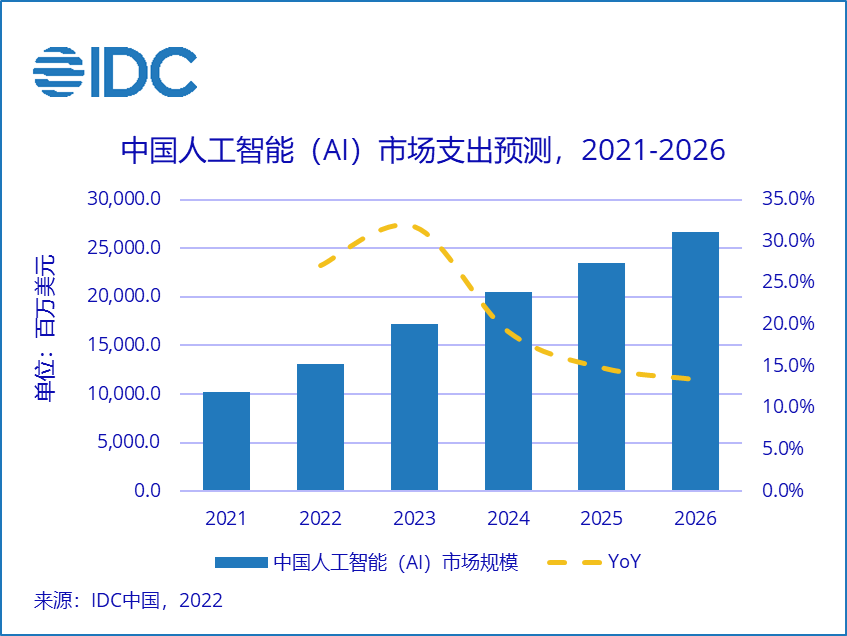 IDC：预计2026年中国AI投资规模将达266.9亿美元 全球占比约为8.9%