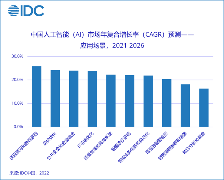 IDC：预计2026年中国AI投资规模将达266.9亿美元 全球占比约为8.9%