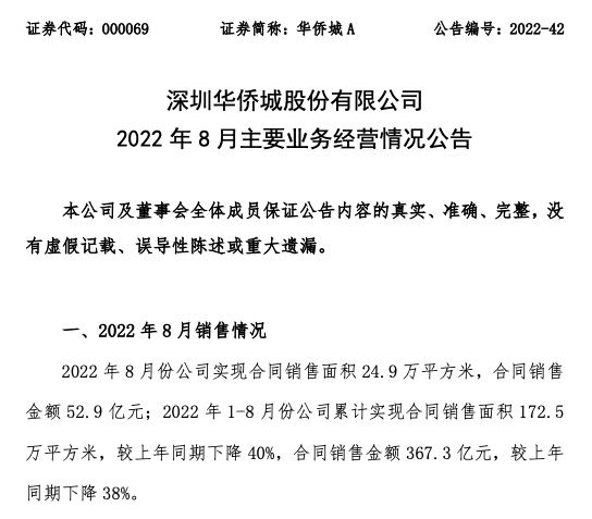 华侨城A前8月合同销售额367.3亿元 同比降38%