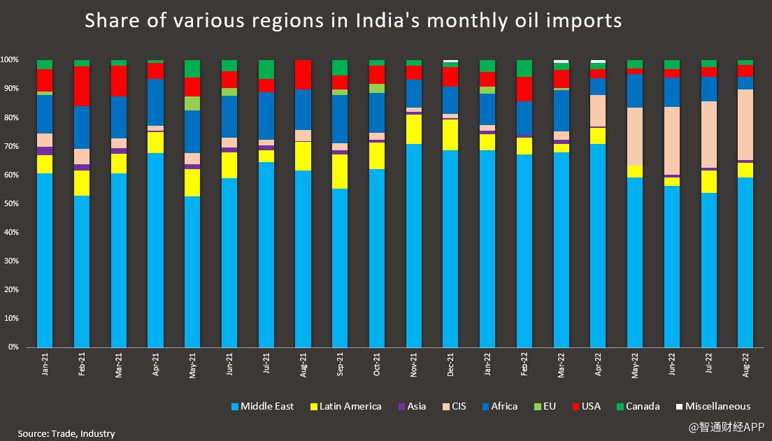 时隔3个月 沙特超越俄罗斯成为印度第二大石油供应国