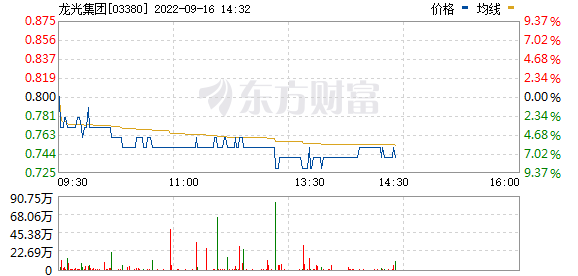 港股内房股午后跌幅扩大 龙光集团(03380.HK)跌8.75%