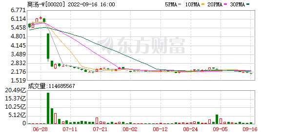 港股商汤股价跌至2港元/股，创历史新低，现跌近4％
