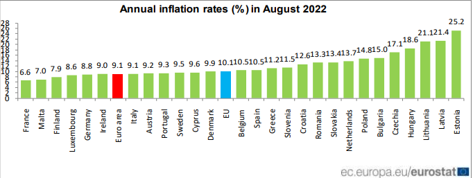 能源危机无解 欧元区8月通胀率又刷历史新高