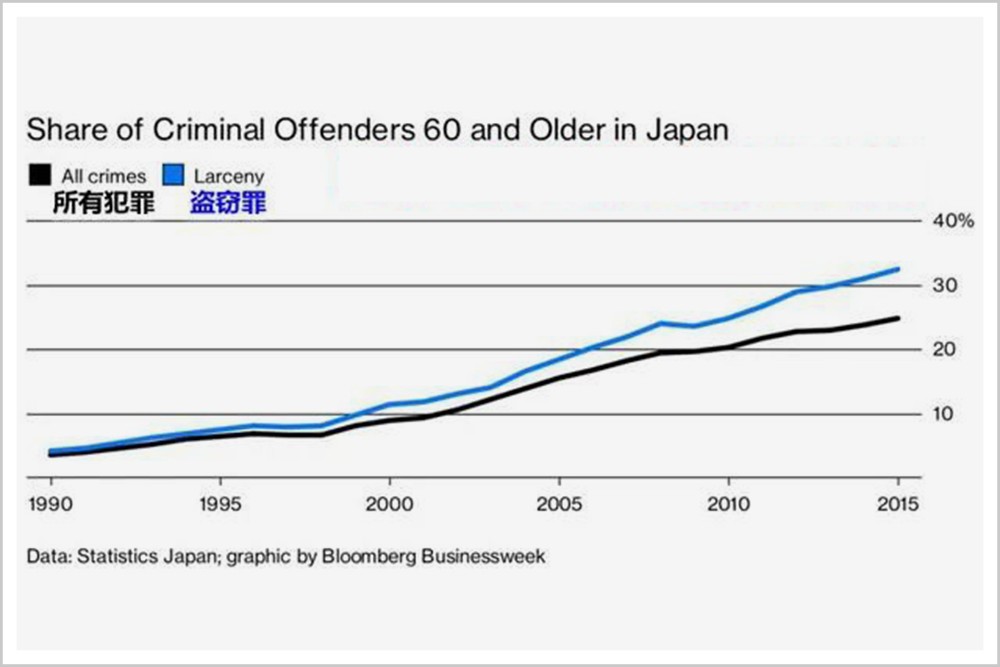 日本老人正排队犯罪