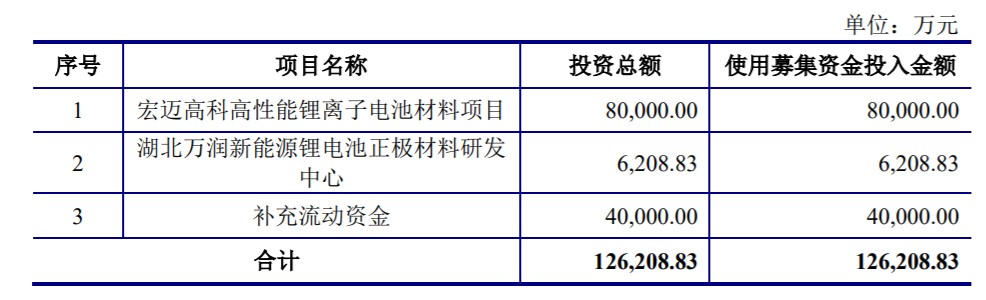 A股申购 | 万润新能(688275.SH)开启申购 公司为锂电正极材料供应商